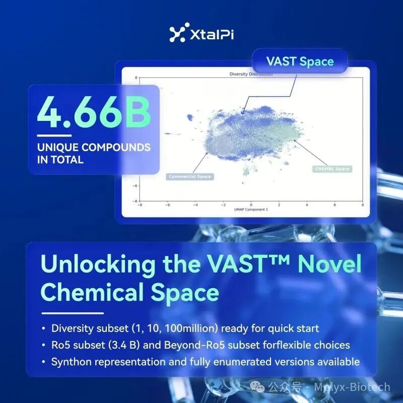 晶泰科技重磅发布VAST™化学空间：46.6 亿独特化合物 ! ! !